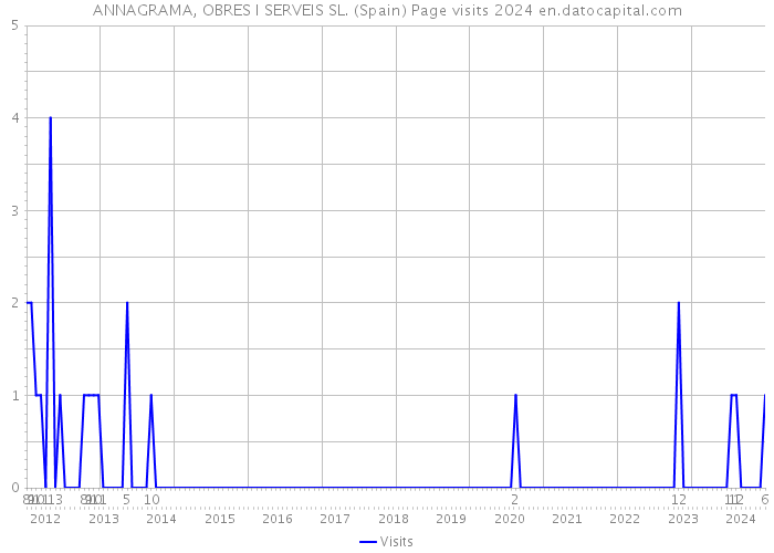 ANNAGRAMA, OBRES I SERVEIS SL. (Spain) Page visits 2024 