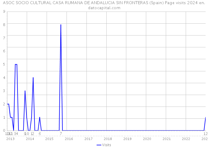 ASOC SOCIO CULTURAL CASA RUMANA DE ANDALUCIA SIN FRONTERAS (Spain) Page visits 2024 