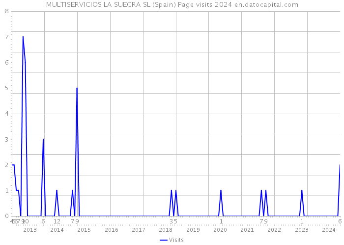 MULTISERVICIOS LA SUEGRA SL (Spain) Page visits 2024 