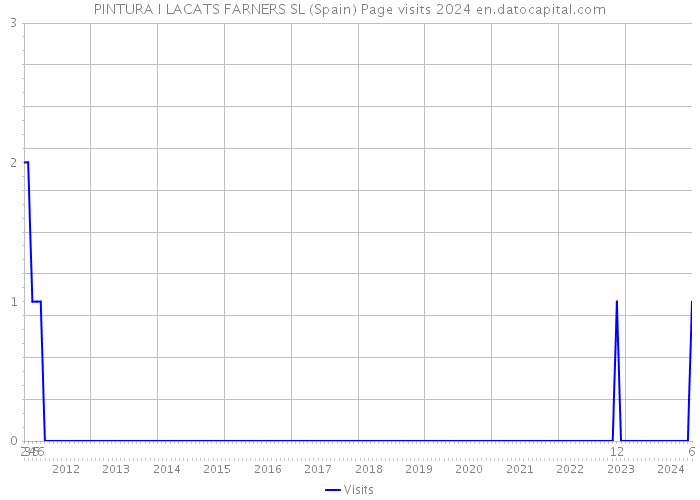 PINTURA I LACATS FARNERS SL (Spain) Page visits 2024 