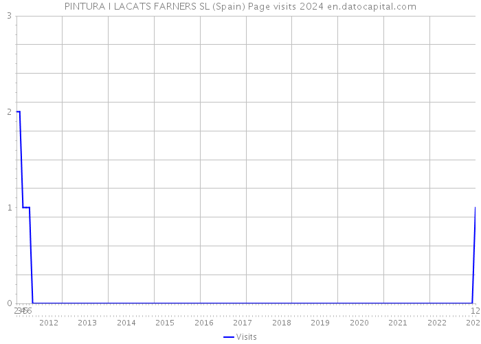 PINTURA I LACATS FARNERS SL (Spain) Page visits 2024 