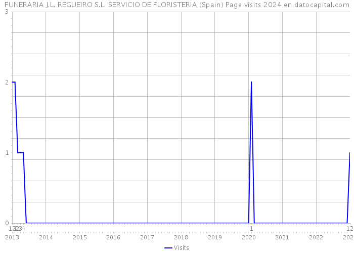 FUNERARIA J.L. REGUEIRO S.L. SERVICIO DE FLORISTERIA (Spain) Page visits 2024 