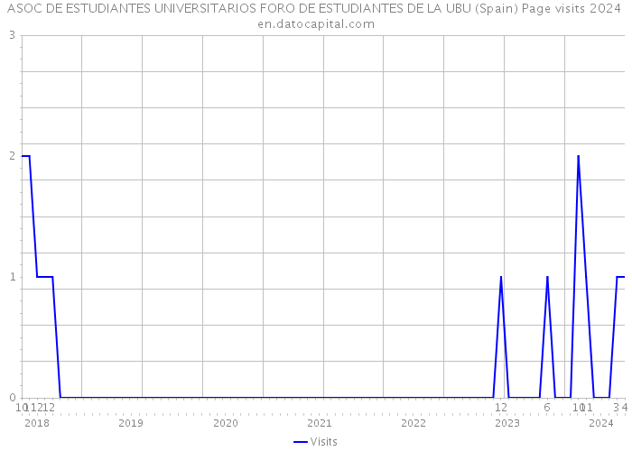 ASOC DE ESTUDIANTES UNIVERSITARIOS FORO DE ESTUDIANTES DE LA UBU (Spain) Page visits 2024 