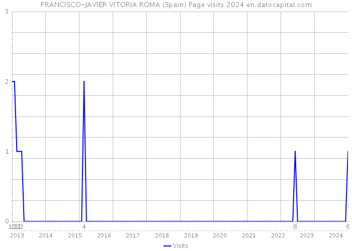 FRANCISCO-JAVIER VITORIA ROMA (Spain) Page visits 2024 