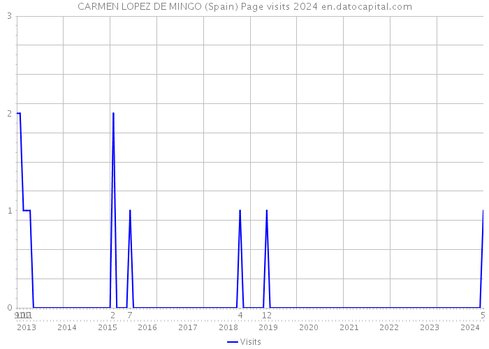 CARMEN LOPEZ DE MINGO (Spain) Page visits 2024 