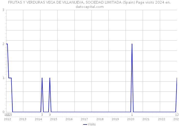 FRUTAS Y VERDURAS VEGA DE VILLANUEVA, SOCIEDAD LIMITADA (Spain) Page visits 2024 
