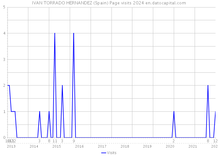 IVAN TORRADO HERNANDEZ (Spain) Page visits 2024 