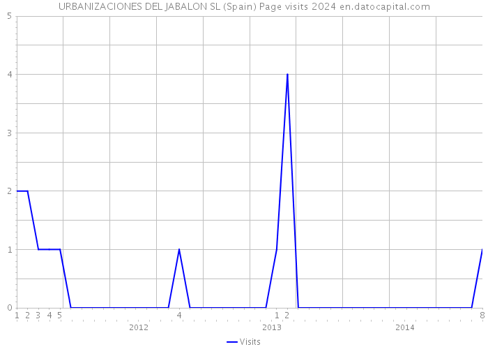 URBANIZACIONES DEL JABALON SL (Spain) Page visits 2024 