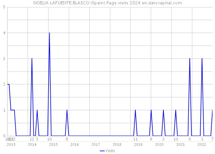 NOELIA LAFUENTE BLASCO (Spain) Page visits 2024 