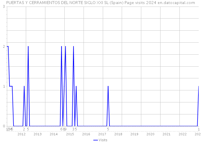 PUERTAS Y CERRAMIENTOS DEL NORTE SIGLO XXI SL (Spain) Page visits 2024 