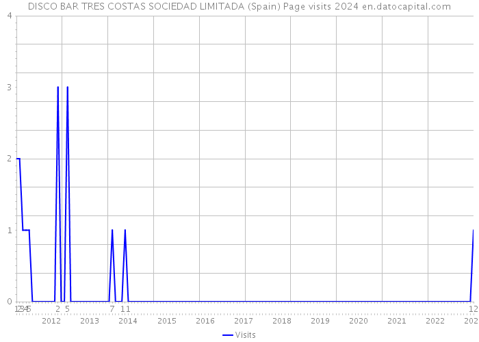 DISCO BAR TRES COSTAS SOCIEDAD LIMITADA (Spain) Page visits 2024 