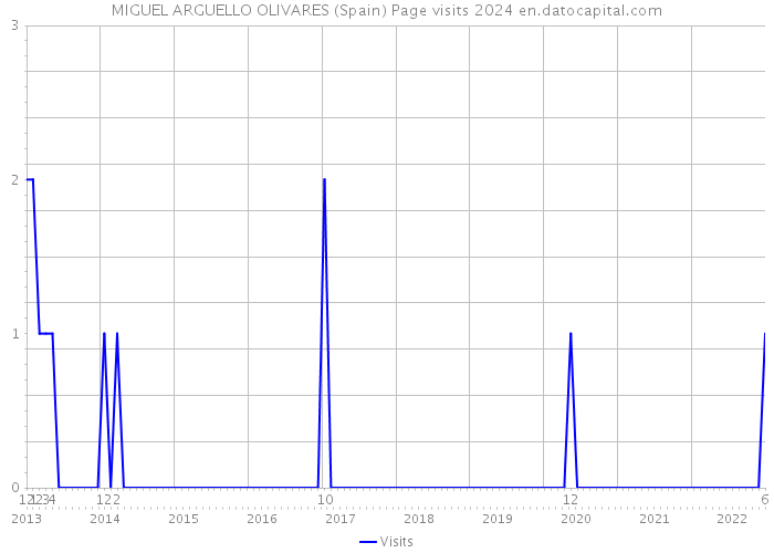 MIGUEL ARGUELLO OLIVARES (Spain) Page visits 2024 
