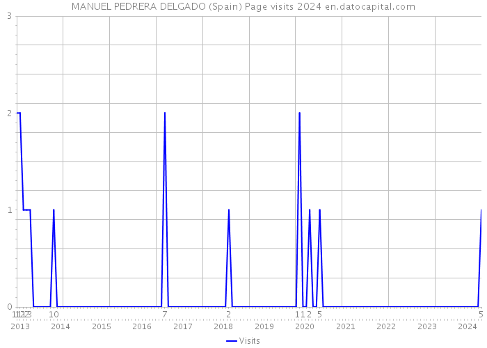 MANUEL PEDRERA DELGADO (Spain) Page visits 2024 