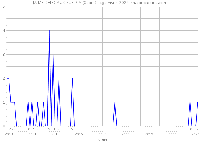 JAIME DELCLAUX ZUBIRIA (Spain) Page visits 2024 