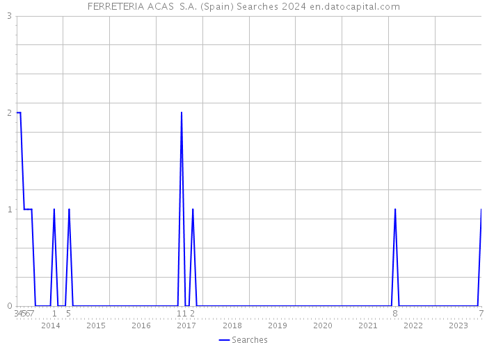 FERRETERIA ACAS S.A. (Spain) Searches 2024 