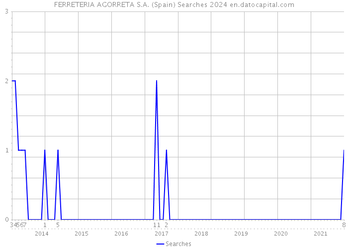 FERRETERIA AGORRETA S.A. (Spain) Searches 2024 