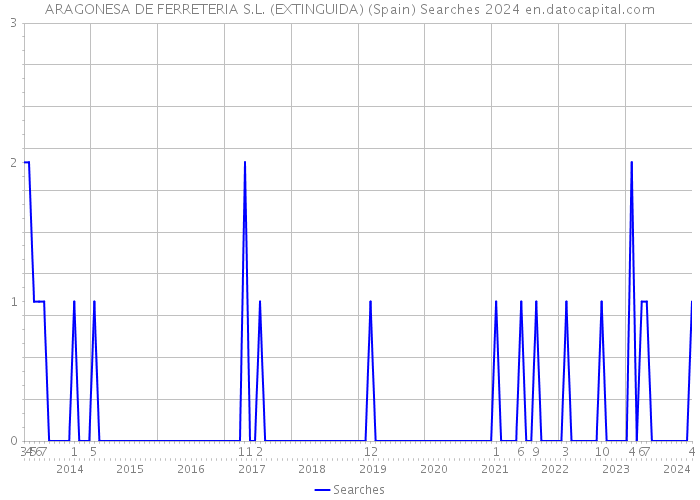 ARAGONESA DE FERRETERIA S.L. (EXTINGUIDA) (Spain) Searches 2024 
