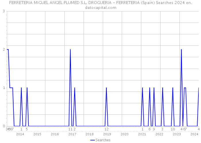 FERRETERIA MIGUEL ANGEL PLUMED S.L. DROGUERIA - FERRETERIA (Spain) Searches 2024 