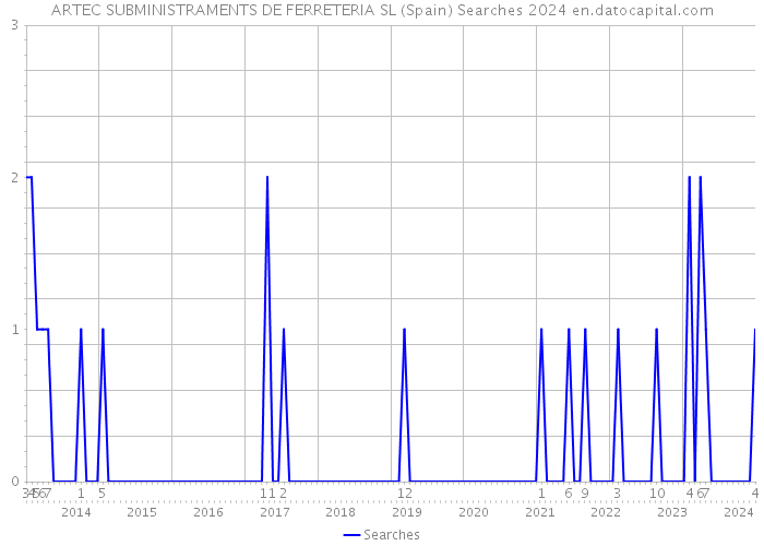 ARTEC SUBMINISTRAMENTS DE FERRETERIA SL (Spain) Searches 2024 