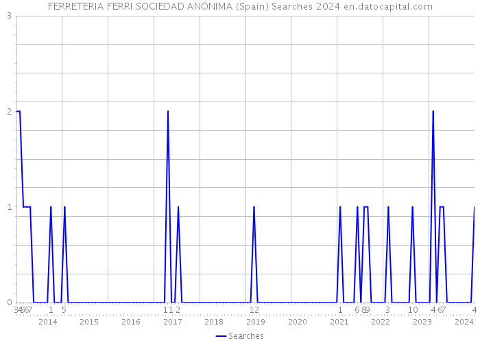 FERRETERIA FERRI SOCIEDAD ANÓNIMA (Spain) Searches 2024 