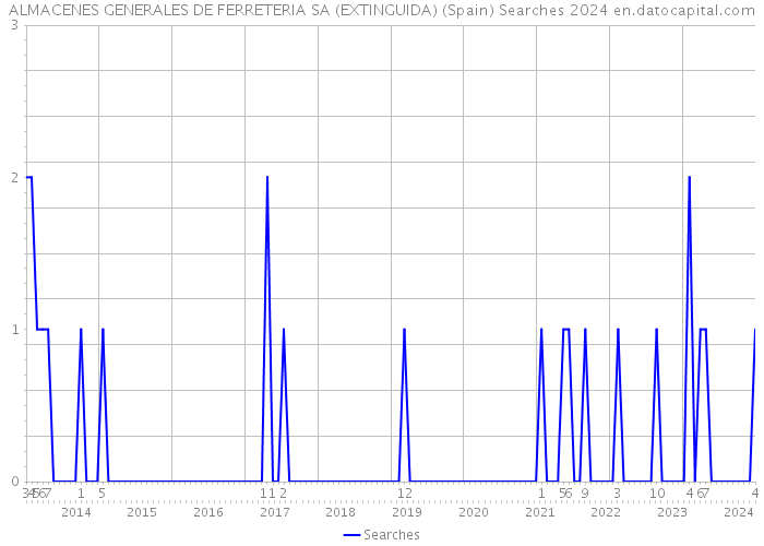 ALMACENES GENERALES DE FERRETERIA SA (EXTINGUIDA) (Spain) Searches 2024 