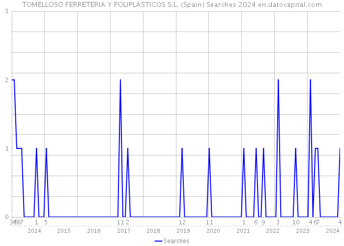 TOMELLOSO FERRETERIA Y POLIPLASTICOS S.L. (Spain) Searches 2024 