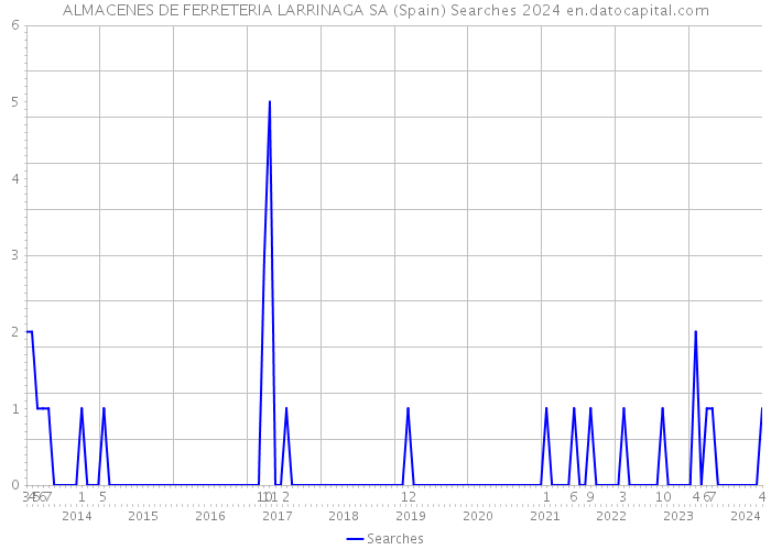 ALMACENES DE FERRETERIA LARRINAGA SA (Spain) Searches 2024 