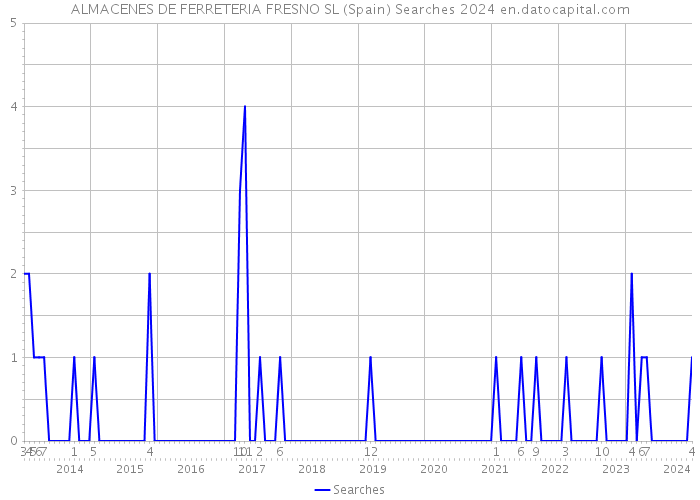 ALMACENES DE FERRETERIA FRESNO SL (Spain) Searches 2024 