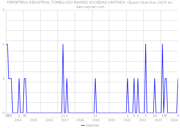 FERRETERIA INDUSTRIAL TOMELLOSO MADRID SOCIEDAD LIMITADA. (Spain) Searches 2024 