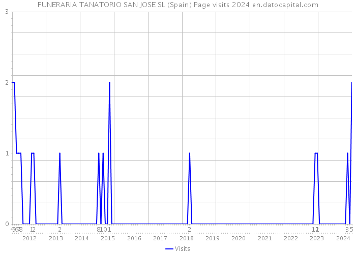 FUNERARIA TANATORIO SAN JOSE SL (Spain) Page visits 2024 