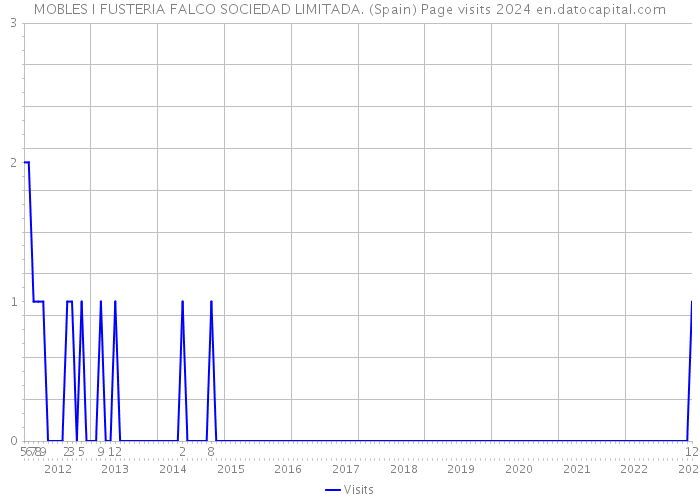 MOBLES I FUSTERIA FALCO SOCIEDAD LIMITADA. (Spain) Page visits 2024 