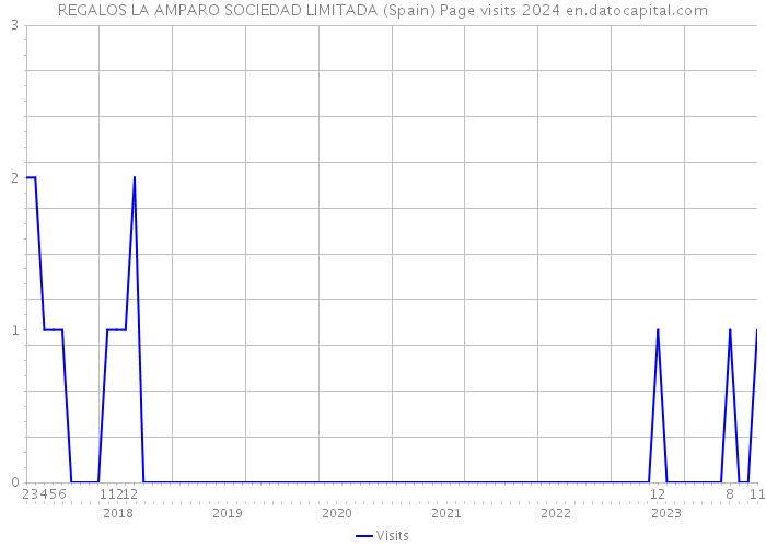 REGALOS LA AMPARO SOCIEDAD LIMITADA (Spain) Page visits 2024 