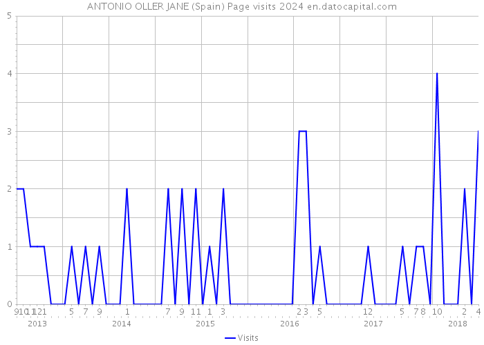 ANTONIO OLLER JANE (Spain) Page visits 2024 