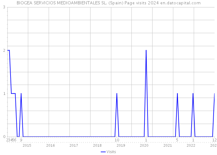 BIOGEA SERVICIOS MEDIOAMBIENTALES SL. (Spain) Page visits 2024 