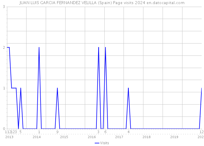 JUAN LUIS GARCIA FERNANDEZ VELILLA (Spain) Page visits 2024 