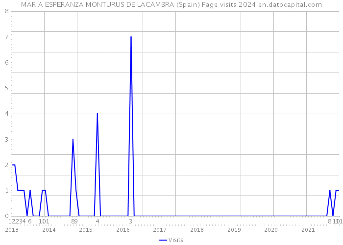 MARIA ESPERANZA MONTURUS DE LACAMBRA (Spain) Page visits 2024 