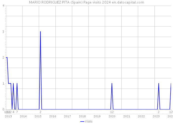 MARIO RODRIGUEZ PITA (Spain) Page visits 2024 