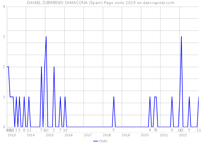 DANIEL ZUBIMENDI ZAMACONA (Spain) Page visits 2024 
