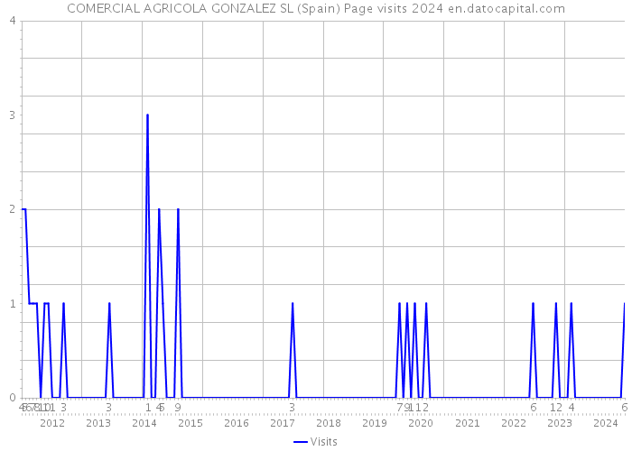 COMERCIAL AGRICOLA GONZALEZ SL (Spain) Page visits 2024 