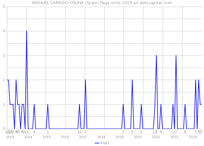 MANUEL GARRIDO OSUNA (Spain) Page visits 2024 