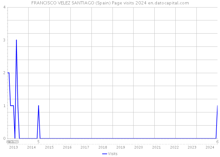 FRANCISCO VELEZ SANTIAGO (Spain) Page visits 2024 