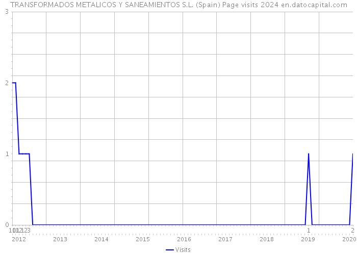 TRANSFORMADOS METALICOS Y SANEAMIENTOS S.L. (Spain) Page visits 2024 
