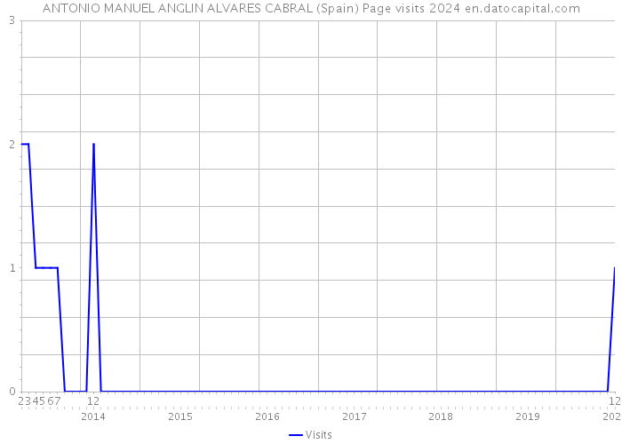 ANTONIO MANUEL ANGLIN ALVARES CABRAL (Spain) Page visits 2024 