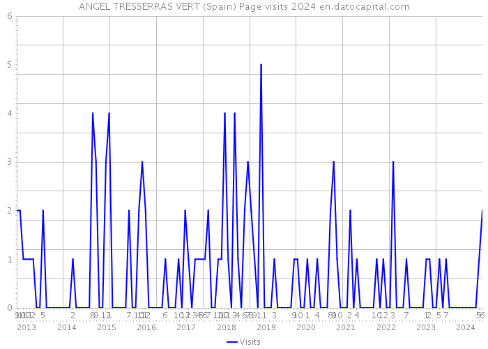 ANGEL TRESSERRAS VERT (Spain) Page visits 2024 