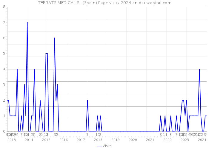 TERRATS MEDICAL SL (Spain) Page visits 2024 