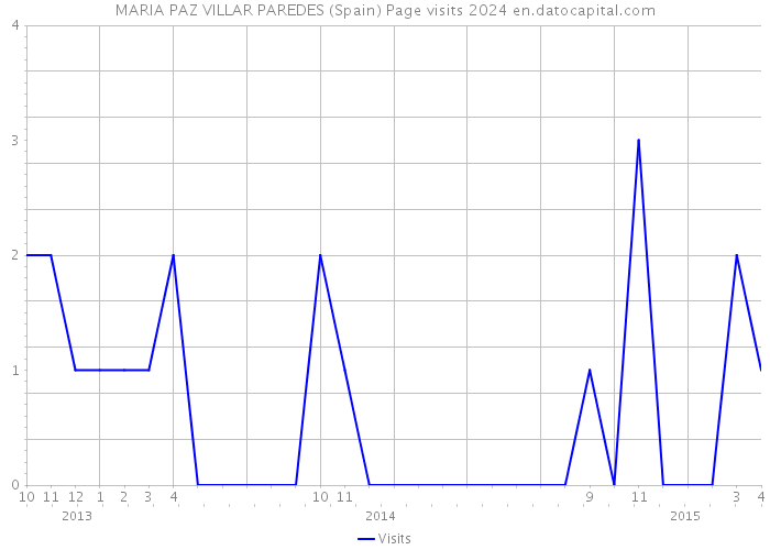MARIA PAZ VILLAR PAREDES (Spain) Page visits 2024 