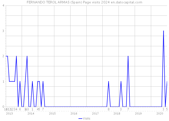 FERNANDO TEROL ARMAS (Spain) Page visits 2024 