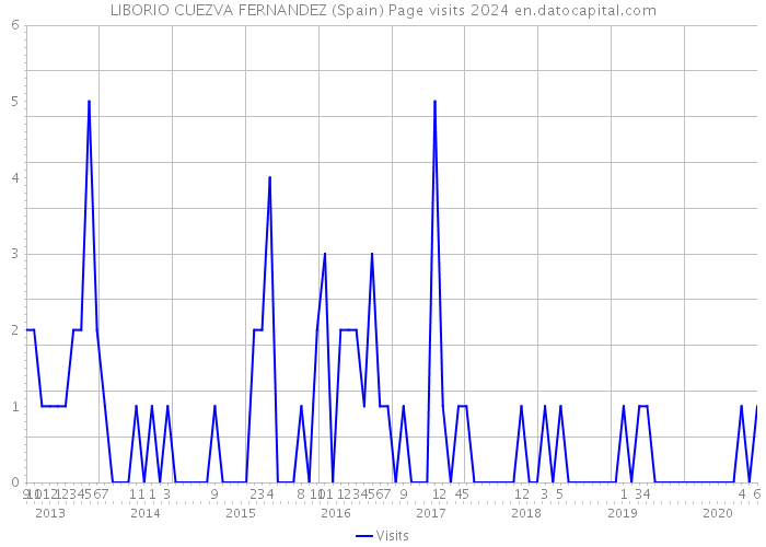LIBORIO CUEZVA FERNANDEZ (Spain) Page visits 2024 