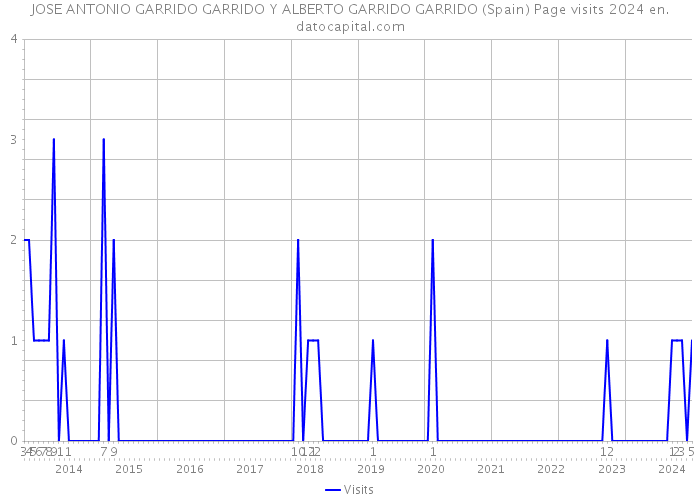 JOSE ANTONIO GARRIDO GARRIDO Y ALBERTO GARRIDO GARRIDO (Spain) Page visits 2024 