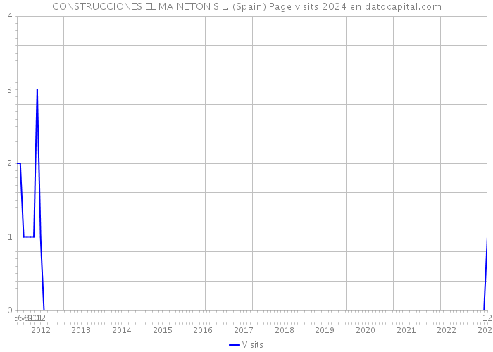 CONSTRUCCIONES EL MAINETON S.L. (Spain) Page visits 2024 